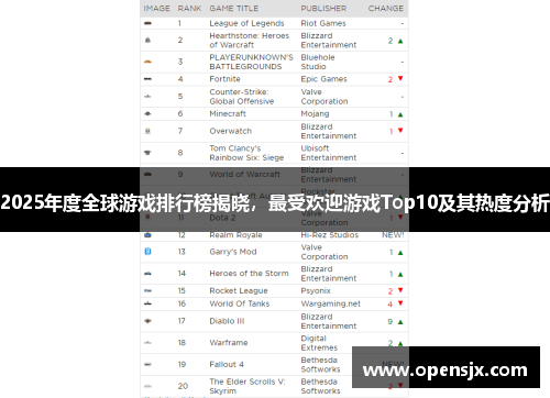 2025年度全球游戏排行榜揭晓，最受欢迎游戏Top10及其热度分析